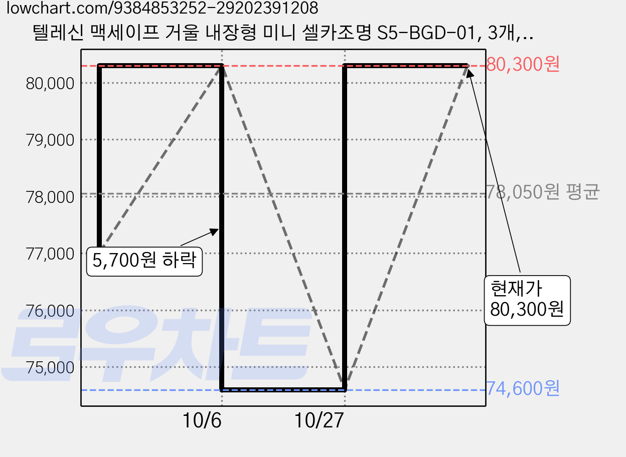 텔레신 맥세이프 거울 내장형 미니 셀카조명 S5-BGD-01, 3개, S5-BGD-01 / 화이트, 실버 가격 변동 차트, 현재가 80,300원, 관측 최저가 74,600원