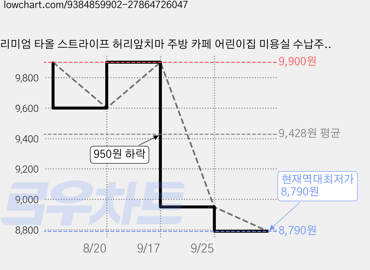 프리미엄 타올 스트라이프 허리앞치마 주방 카페 어린이집 미용실 수납주머니, 1개, 그린 가격 변동 차트, 현재가 8,790원, 역대최저가