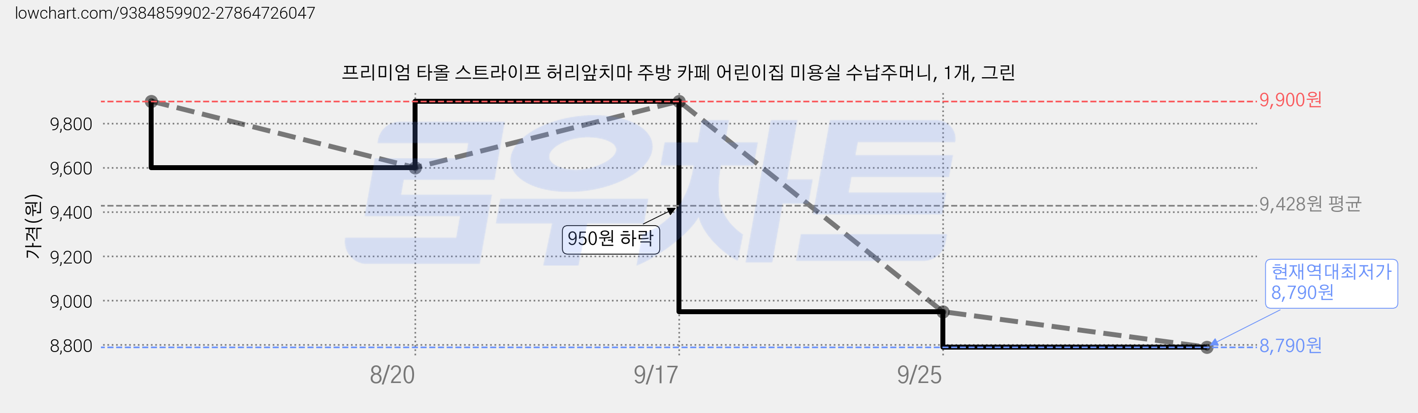 프리미엄 타올 스트라이프 허리앞치마 주방 카페 어린이집 미용실 수납주머니, 1개, 그린 가격 변동 차트, 현재가 8,790원, 역대최저가