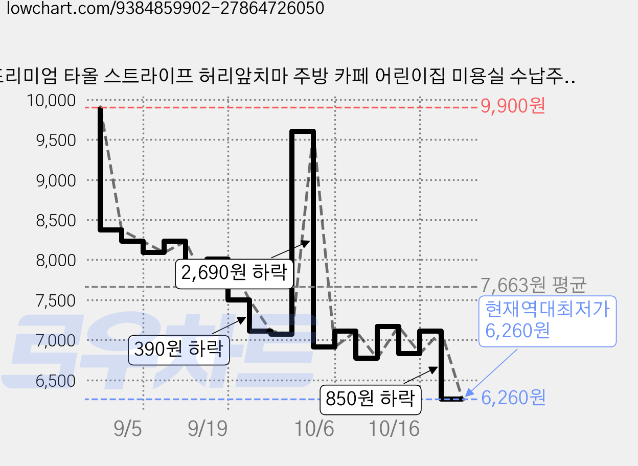 프리미엄 타올 스트라이프 허리앞치마 주방 카페 어린이집 미용실 수납주머니, 1개, 핑크 가격 변동 차트, 현재가 6,260원, 역대최저가