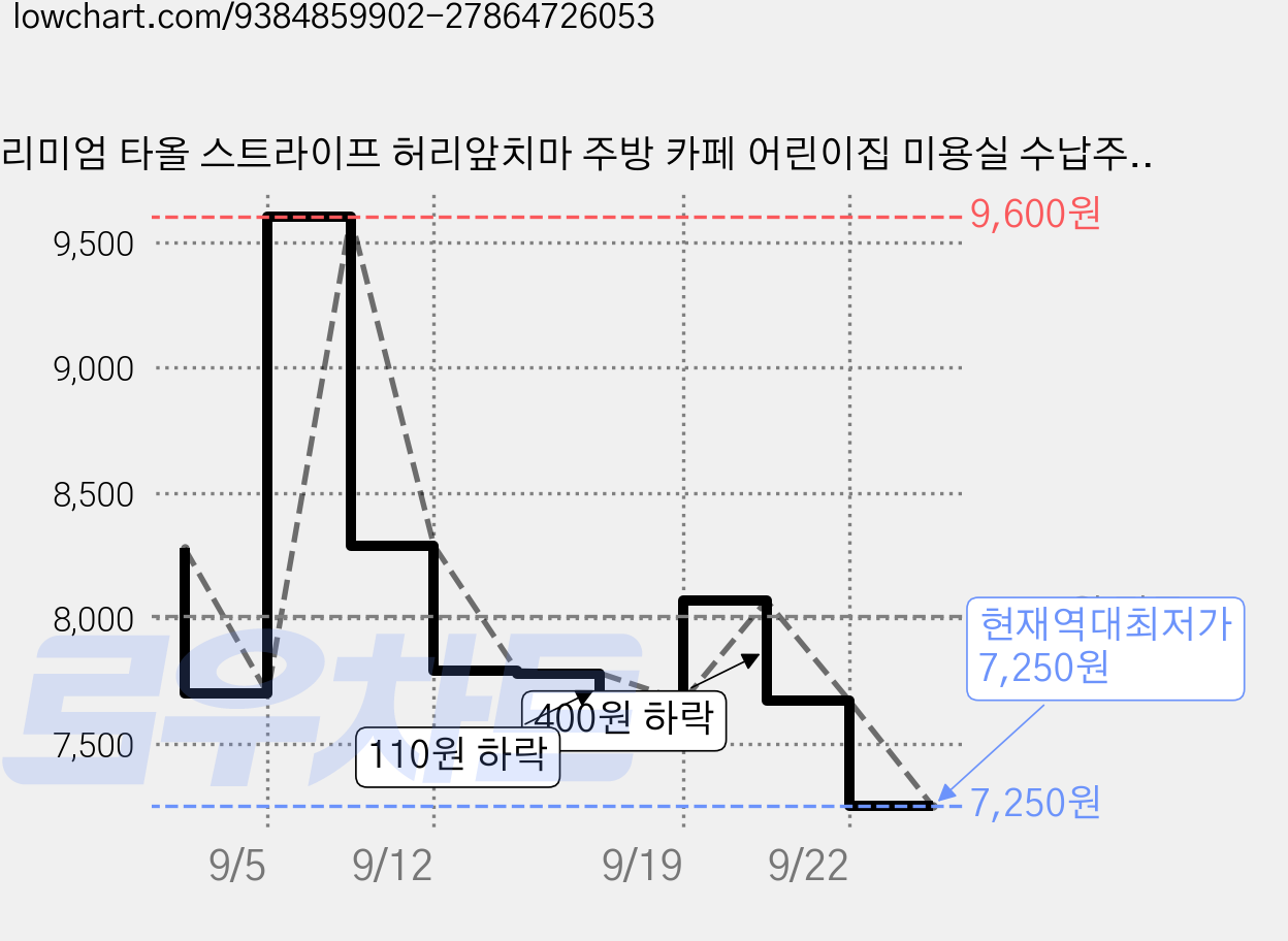프리미엄 타올 스트라이프 허리앞치마 주방 카페 어린이집 미용실 수납주머니, 1개, 네이비 가격 변동 차트, 현재가 7,250원, 역대최저가