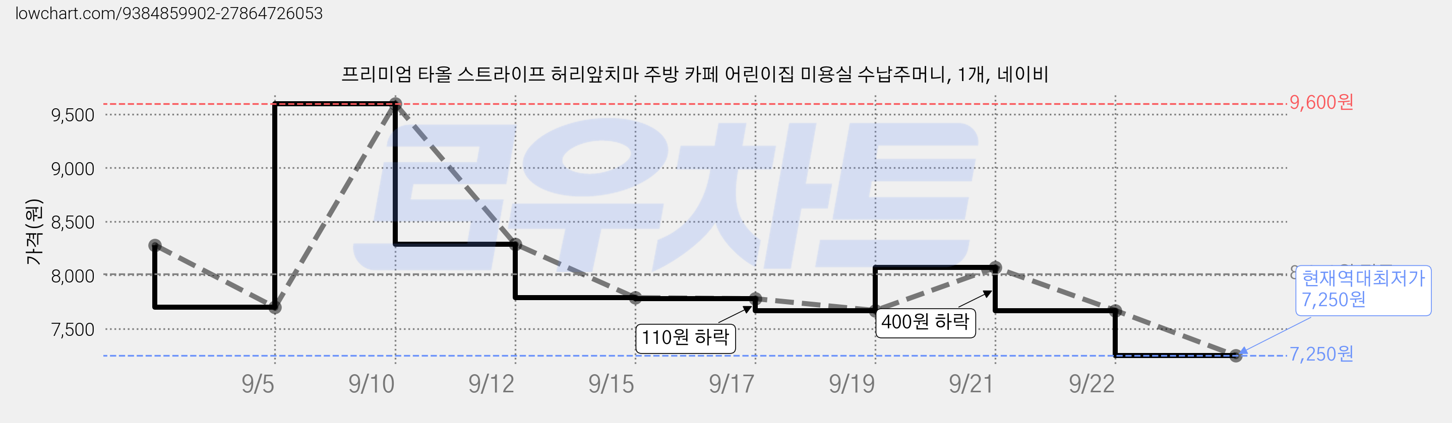 프리미엄 타올 스트라이프 허리앞치마 주방 카페 어린이집 미용실 수납주머니, 1개, 네이비 가격 변동 차트, 현재가 7,250원, 역대최저가