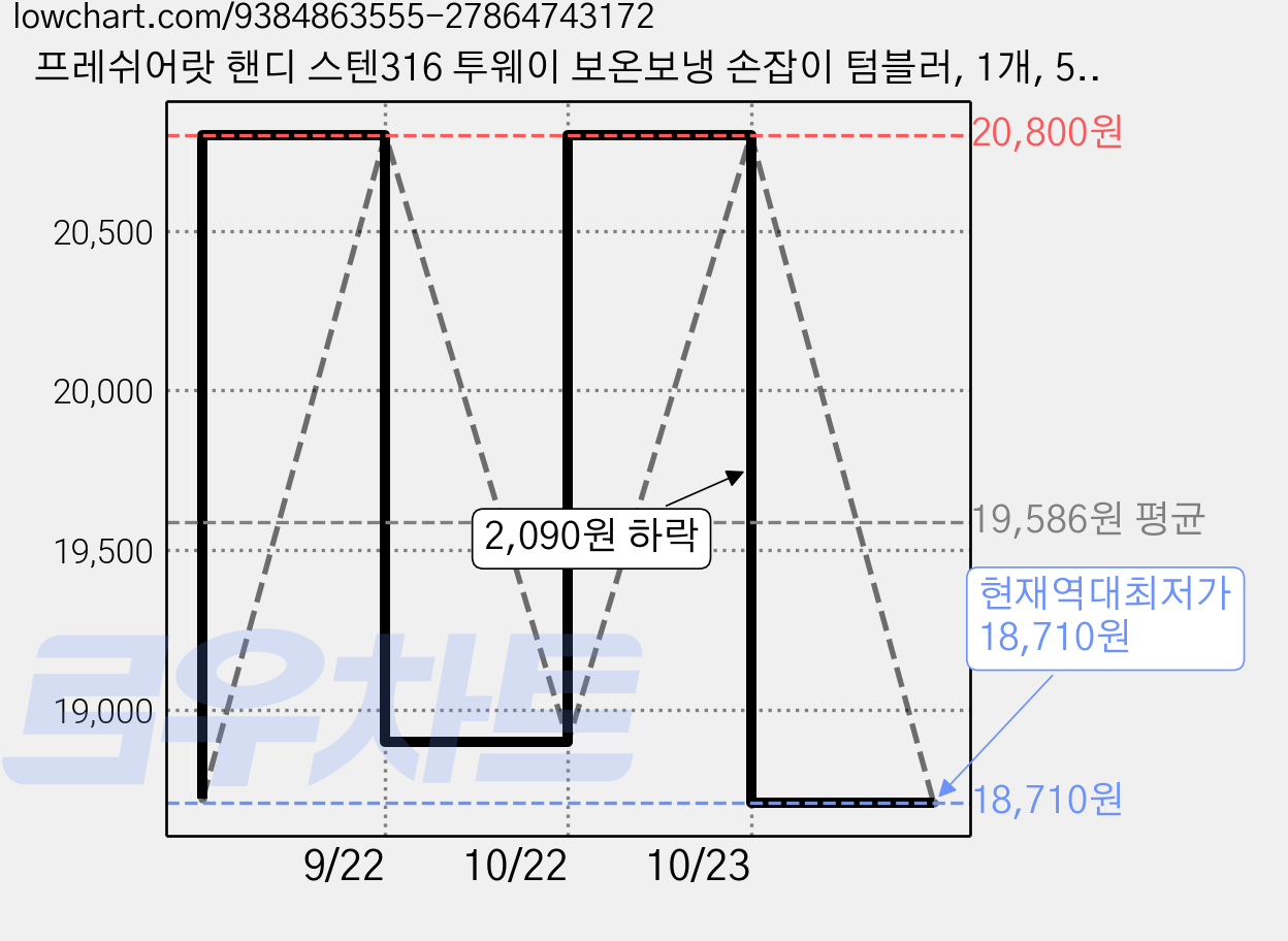 프레쉬어랏 핸디 스텐316 투웨이 보온보냉 손잡이 텀블러, 1개, 500ml, 스카이블루 가격 변동 차트, 현재가 18,710원, 역대최저가