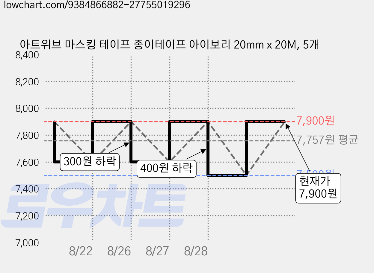 아트위브 마스킹 테이프 종이테이프 아이보리 20mm x 20M, 5개 가격 변동 차트, 현재가 7,900원, 관측 최저가 7,500원