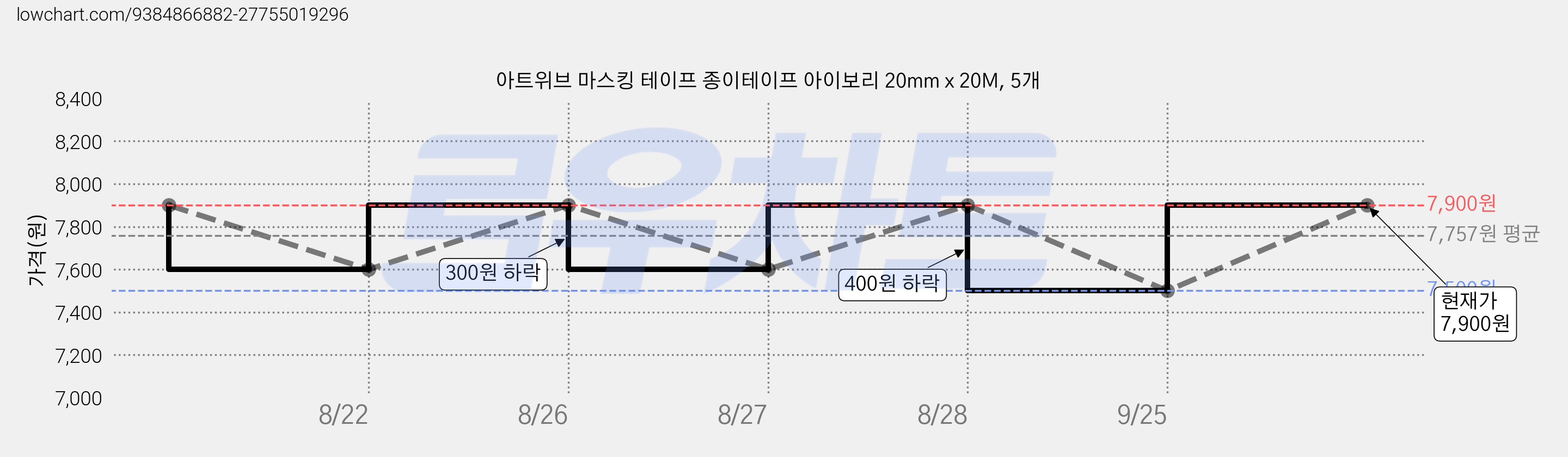 아트위브 마스킹 테이프 종이테이프 아이보리 20mm x 20M, 5개 가격 변동 차트, 현재가 7,900원, 관측 최저가 7,500원
