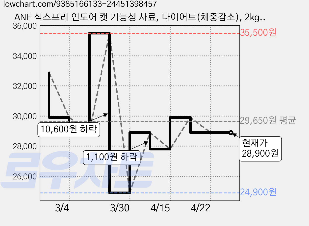 ANF 식스프리 인도어 캣 기능성 사료, 다이어트(체중감소), 2kg, 1개 가격 변동 차트, 현재가 28,900원, 관측 최저가 24,900원