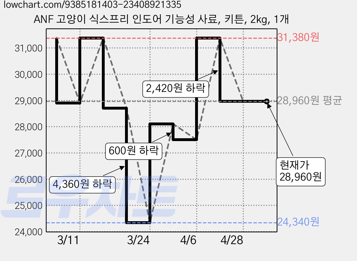 ANF 고양이 식스프리 인도어 기능성 사료, 키튼, 2kg, 1개 가격 변동 차트, 현재가 28,960원, 관측 최저가 24,340원