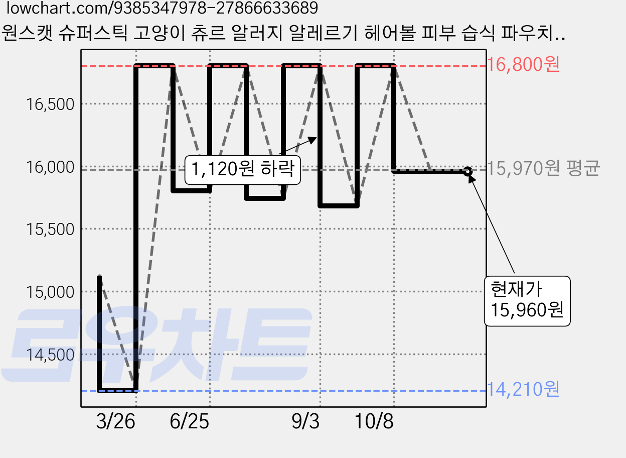 원스캣 슈퍼스틱 고양이 츄르 알러지 알레르기 헤어볼 피부 습식 파우치 간식, 30개, 12g, 닭가슴살 가격 변동 차트, 현재가 15,960원, 관측 최저가 14,210원