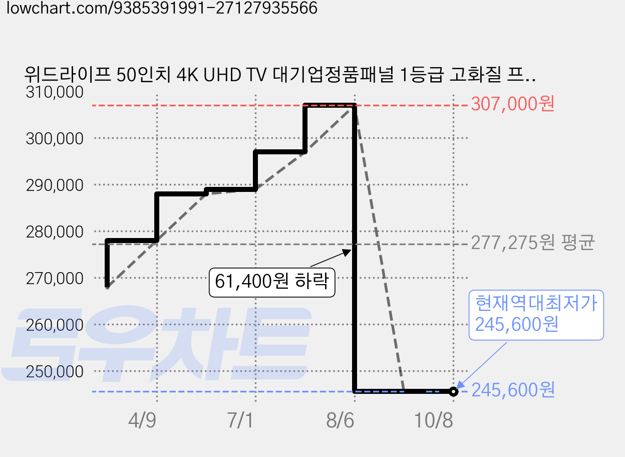 위드라이프 50인치 4K UHD TV 대기업정품패널 1등급 고화질 프리미엄티비, 127cm(50인치), WN501UHD4K, 스탠드형, 고객직접설치 가격 변동 차트, 현재가 245,600원, 역대최저가