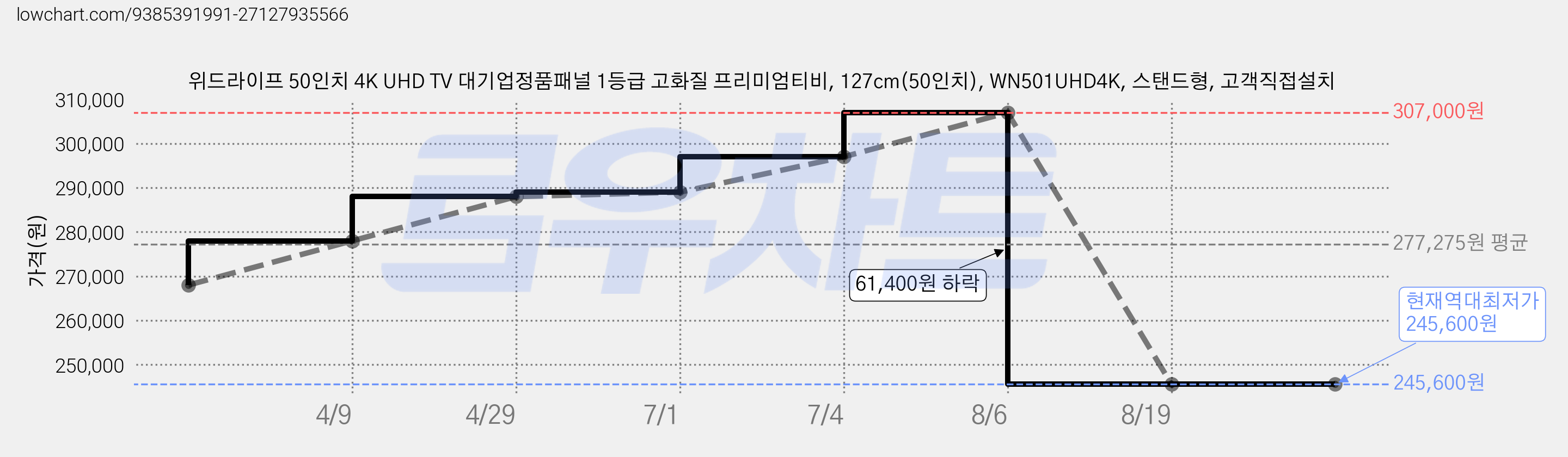 위드라이프 50인치 4K UHD TV 대기업정품패널 1등급 고화질 프리미엄티비, 127cm(50인치), WN501UHD4K, 스탠드형, 고객직접설치 가격 변동 차트, 현재가 245,600원, 역대최저가
