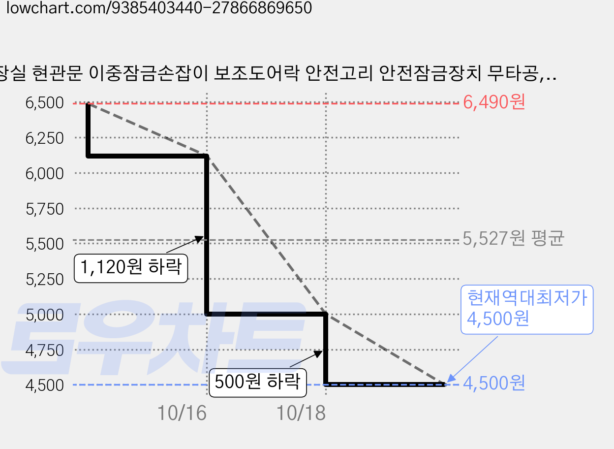 화장실 현관문 이중잠금손잡이 보조도어락 안전고리 안전잠금장치 무타공, 화이트, 1개 가격 변동 차트, 현재가 4,500원, 역대최저가