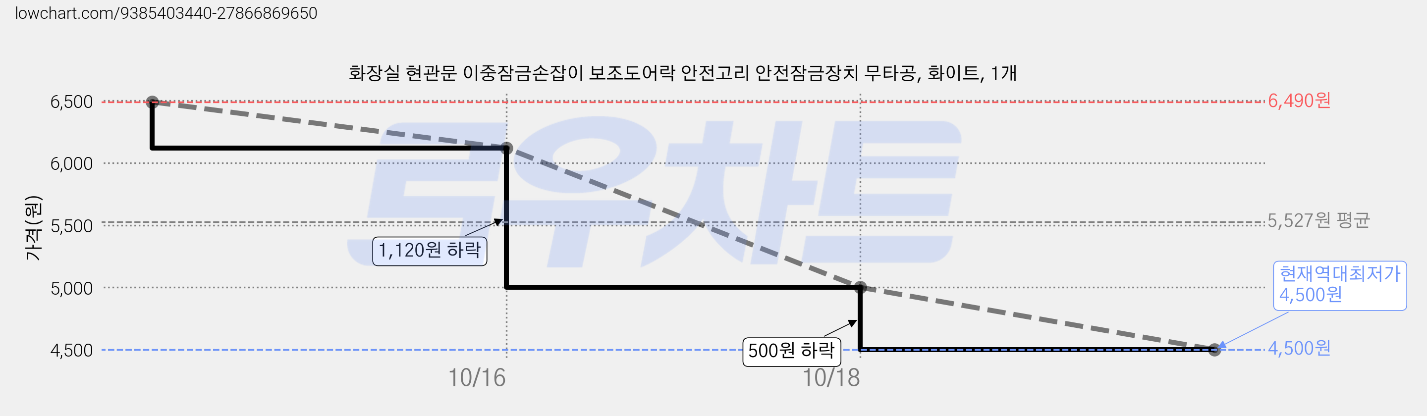화장실 현관문 이중잠금손잡이 보조도어락 안전고리 안전잠금장치 무타공, 화이트, 1개 가격 변동 차트, 현재가 4,500원, 역대최저가