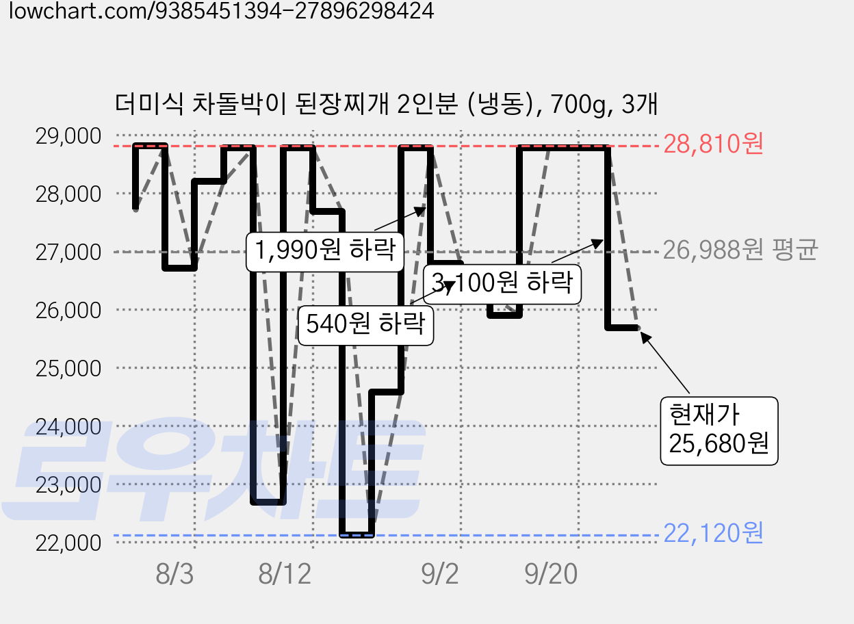 더미식 차돌박이 된장찌개 2인분 (냉동), 700g, 3개 가격 변동 차트, 현재가 25,680원, 관측 최저가 21,680원