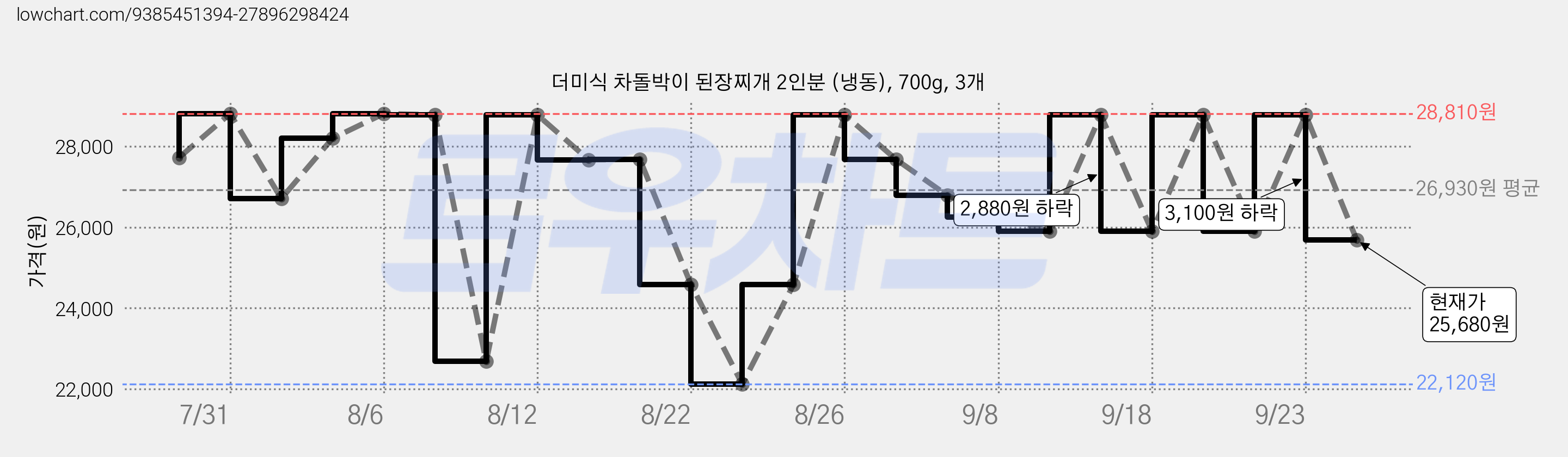 더미식 차돌박이 된장찌개 2인분 (냉동), 700g, 3개 가격 변동 차트, 현재가 25,680원, 관측 최저가 21,680원