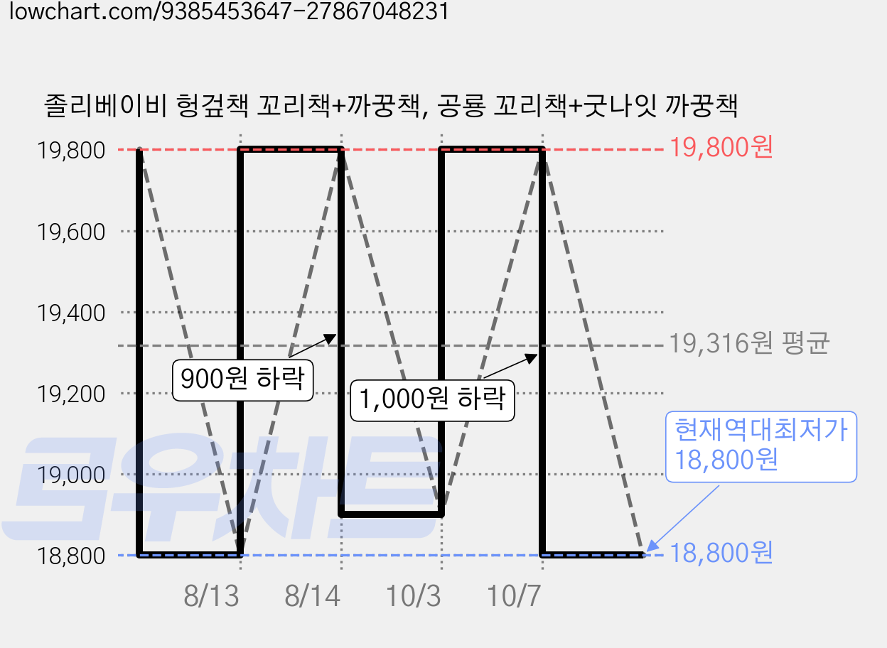 졸리베이비 헝겊책 꼬리책+까꿍책, 공룡 꼬리책+굿나잇 까꿍책 가격 변동 차트, 현재가 18,800원, 역대최저가