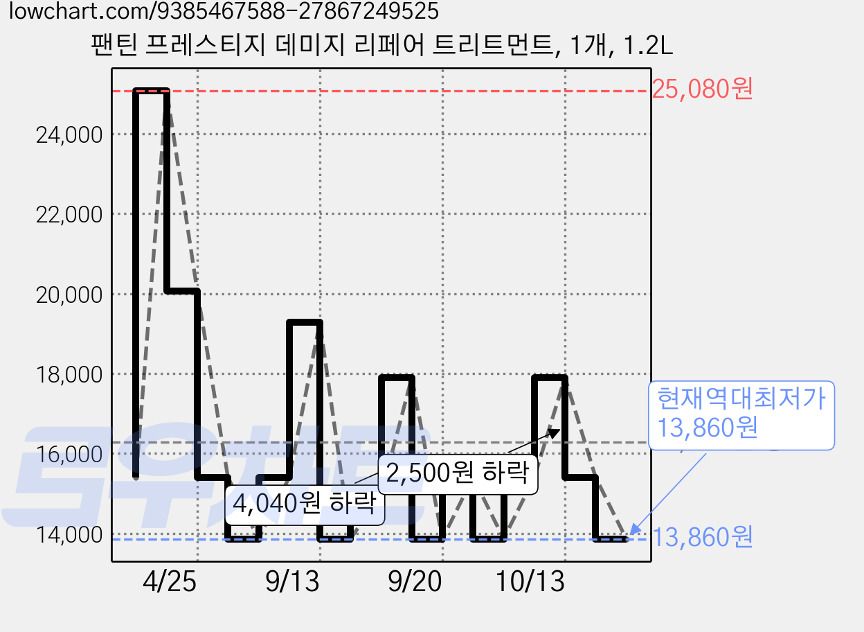 팬틴 프레스티지 데미지 리페어 트리트먼트, 1개, 1.2L 가격 변동 차트, 현재가 13,860원, 역대최저가