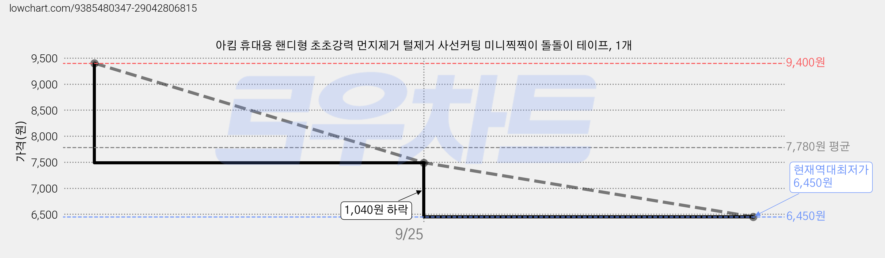 아킴 휴대용 핸디형 초초강력 먼지제거 털제거 사선커팅 미니찍찍이 돌돌이 테이프, 1개 가격 변동 차트, 현재가 6,450원, 역대최저가