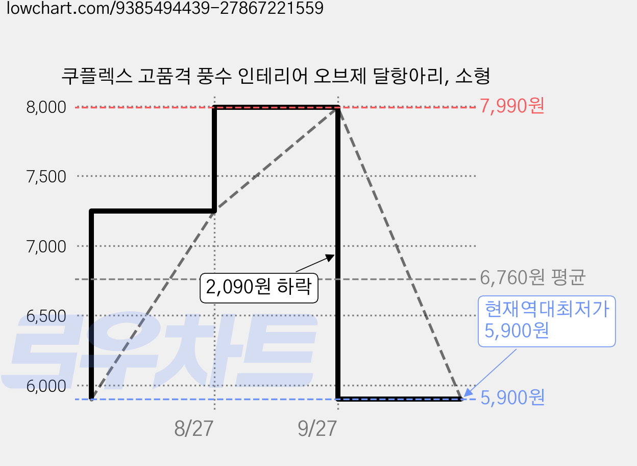 쿠플렉스 고품격 풍수 인테리어 오브제 달항아리, 소형 가격 변동 차트, 현재가 5,900원, 역대최저가