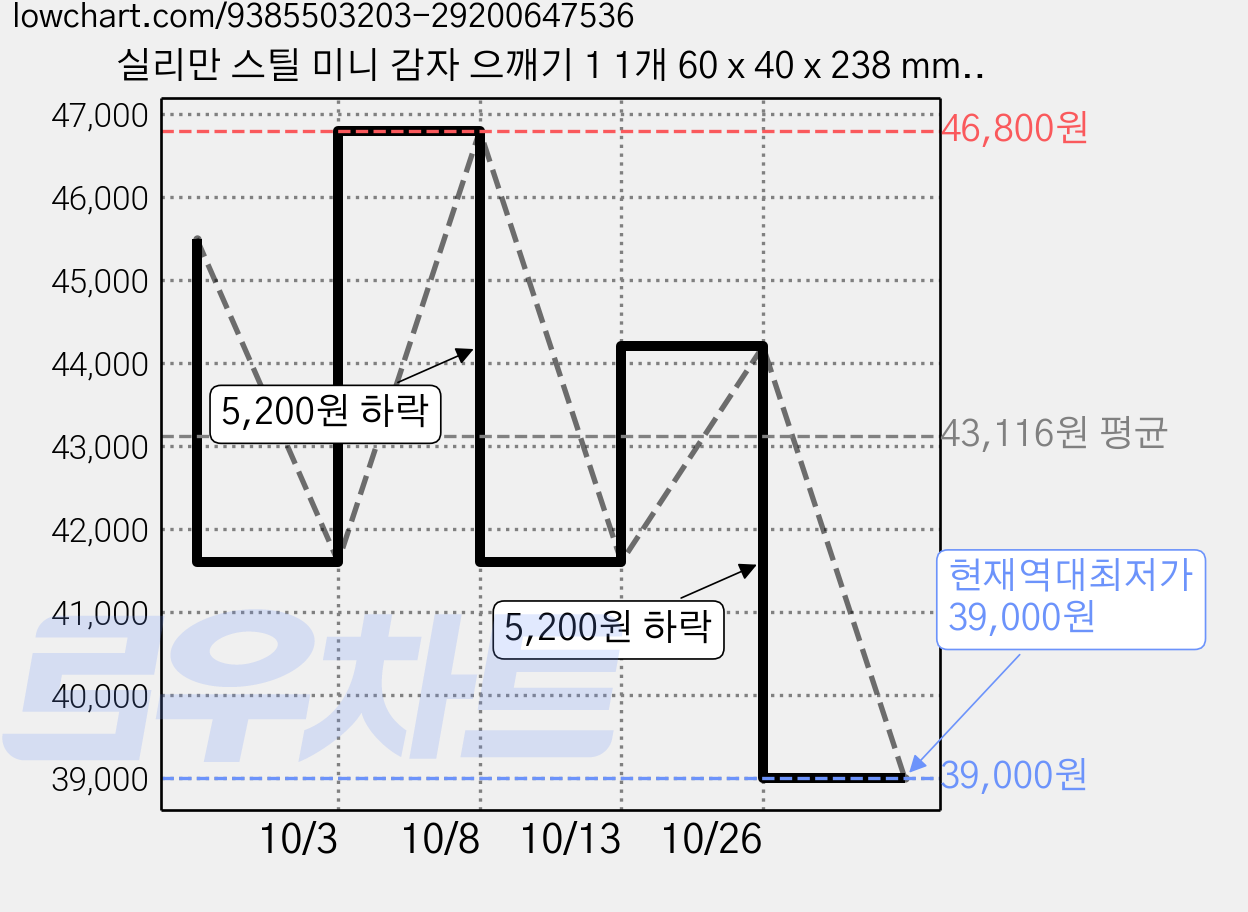 실리만 스틸 미니 감자 으깨기 1 1개 60 x 40 x 238 mm, 5개 가격 변동 차트, 현재가 39,000원, 역대최저가