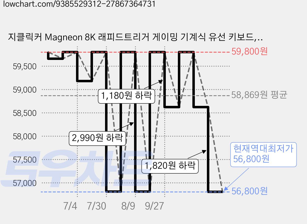 지클릭커 Magneon 8K 래피드트리거 게이밍 기계식 유선 키보드, 문스톤그레이, GRT68, 마그네틱축(자석축) 가격 변동 차트, 현재가 56,800원, 역대최저가