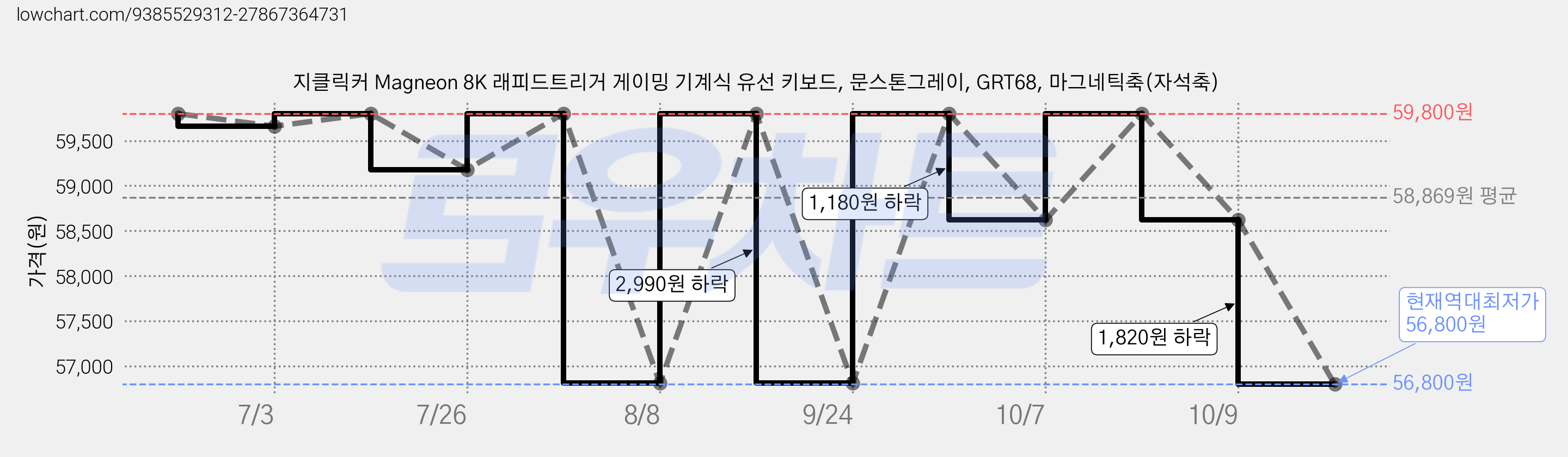 지클릭커 Magneon 8K 래피드트리거 게이밍 기계식 유선 키보드, 문스톤그레이, GRT68, 마그네틱축(자석축) 가격 변동 차트, 현재가 56,800원, 역대최저가