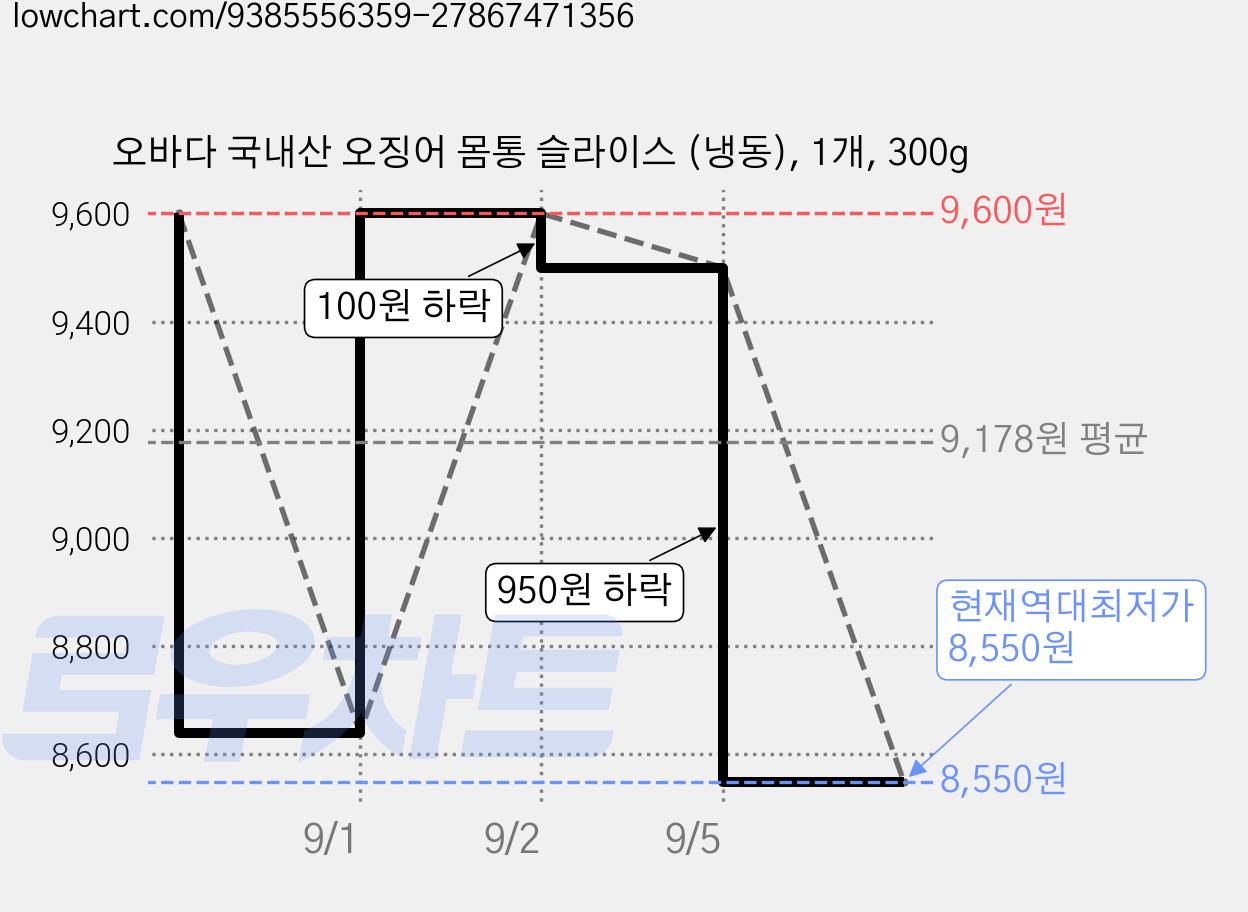 오바다 국내산 오징어 몸통 슬라이스 (냉동), 1개, 300g 가격 변동 차트, 현재가 8,550원, 역대최저가