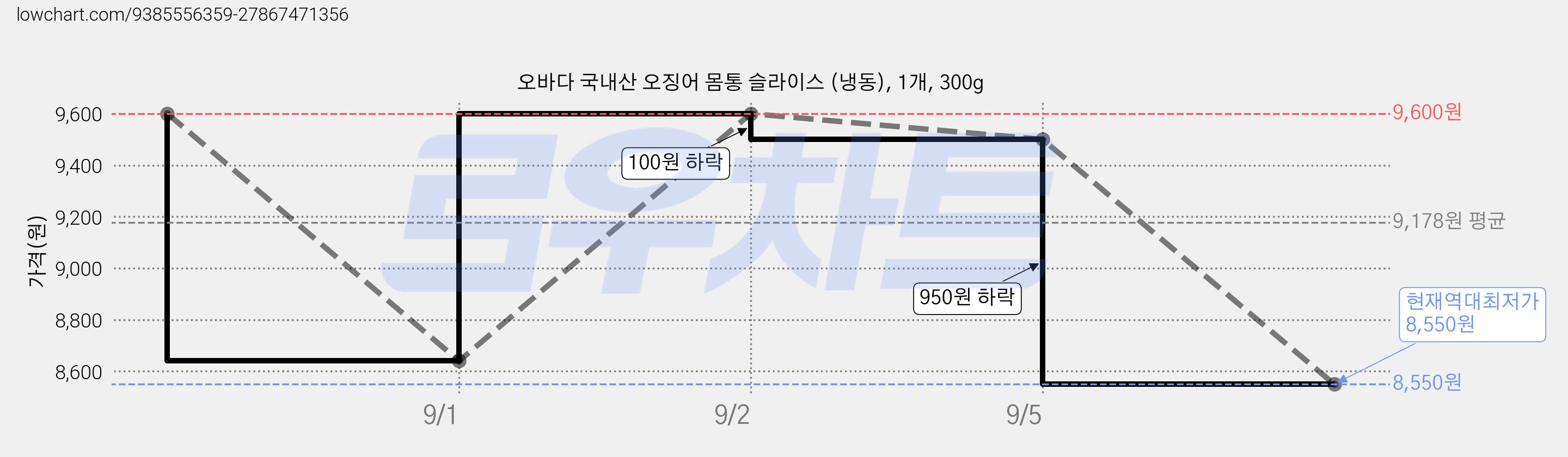 오바다 국내산 오징어 몸통 슬라이스 (냉동), 1개, 300g 가격 변동 차트, 현재가 8,550원, 역대최저가