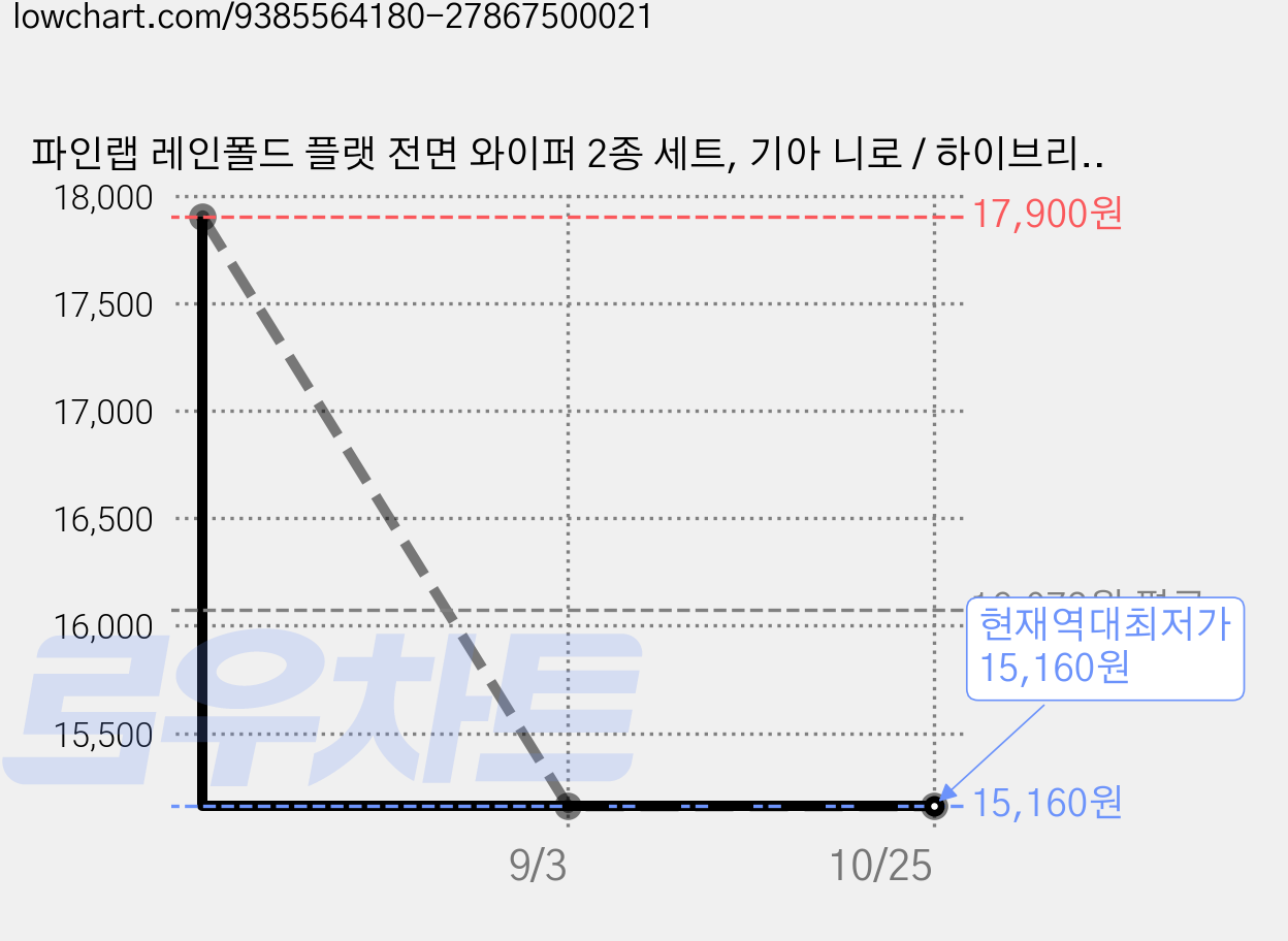 파인랩 레인폴드 플랫 전면 와이퍼 2종 세트, 기아 니로 / 하이브리드 / EV (16년~현재) 가격 변동 차트, 현재가 15,160원, 역대최저가