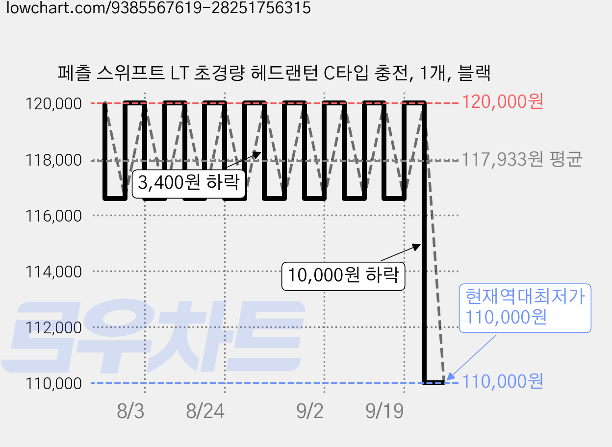 페츨 스위프트 LT 초경량 헤드랜턴 C타입 충전, 1개, 블랙 가격 변동 차트, 현재가 110,000원, 역대최저가