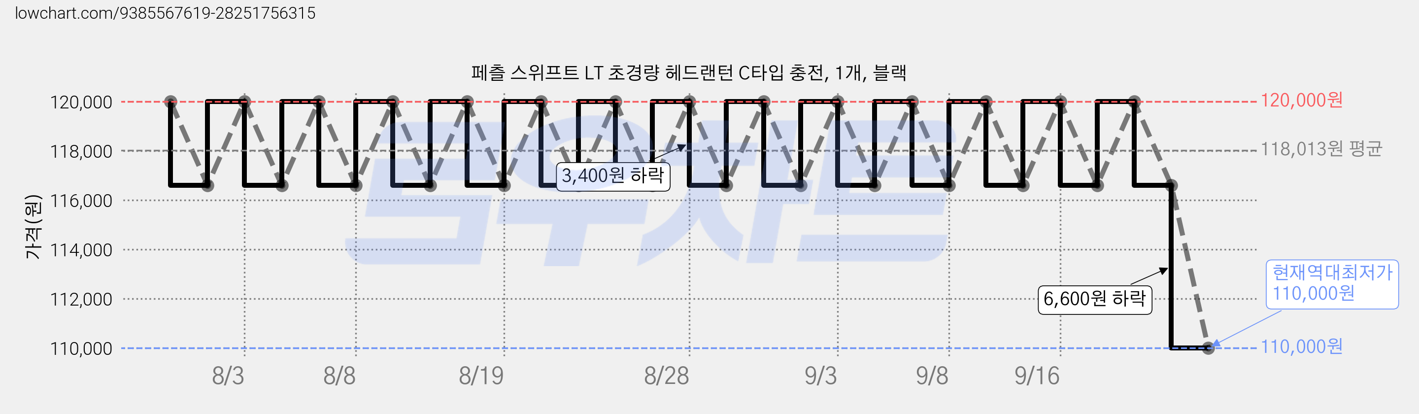 페츨 스위프트 LT 초경량 헤드랜턴 C타입 충전, 1개, 블랙 가격 변동 차트, 현재가 110,000원, 역대최저가