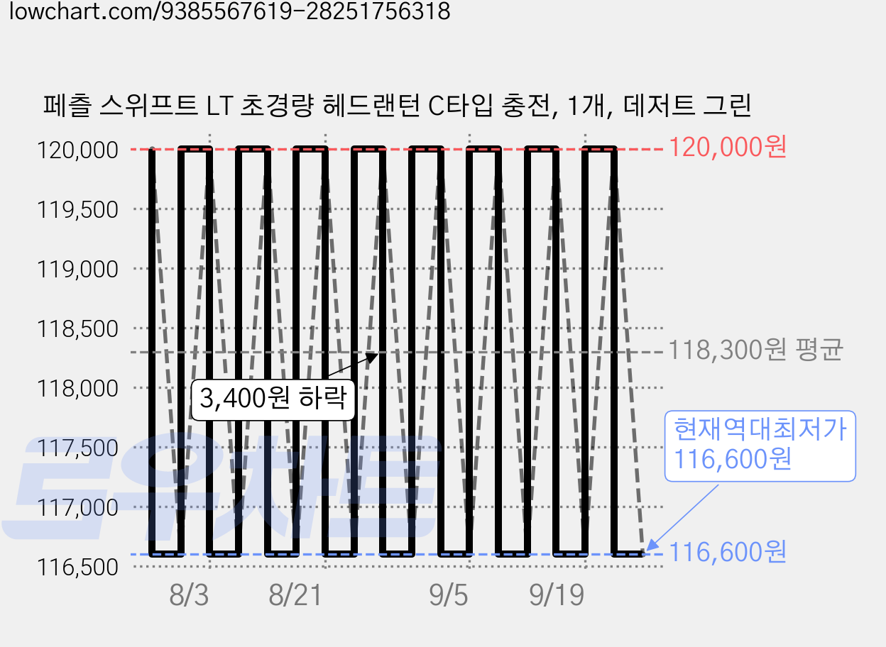 페츨 스위프트 LT 초경량 헤드랜턴 C타입 충전, 1개, 데저트 그린 가격 변동 차트, 현재가 116,600원, 역대최저가