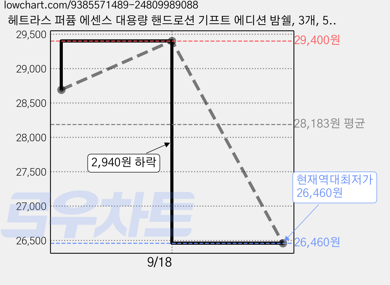 헤트라스 퍼퓸 에센스 대용량 핸드로션 기프트 에디션 밤쉘, 3개, 515ml 가격 변동 차트, 현재가 26,460원, 역대최저가