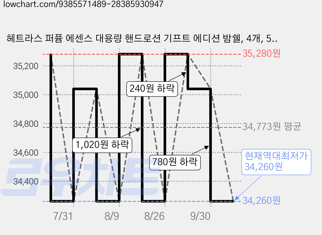 헤트라스 퍼퓸 에센스 대용량 핸드로션 기프트 에디션 밤쉘, 4개, 515ml 가격 변동 차트, 현재가 34,260원, 역대최저가