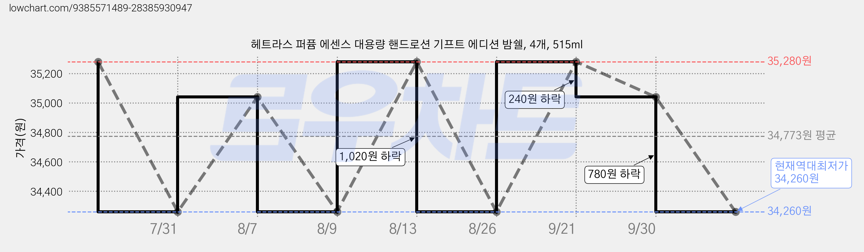 헤트라스 퍼퓸 에센스 대용량 핸드로션 기프트 에디션 밤쉘, 4개, 515ml 가격 변동 차트, 현재가 34,260원, 역대최저가