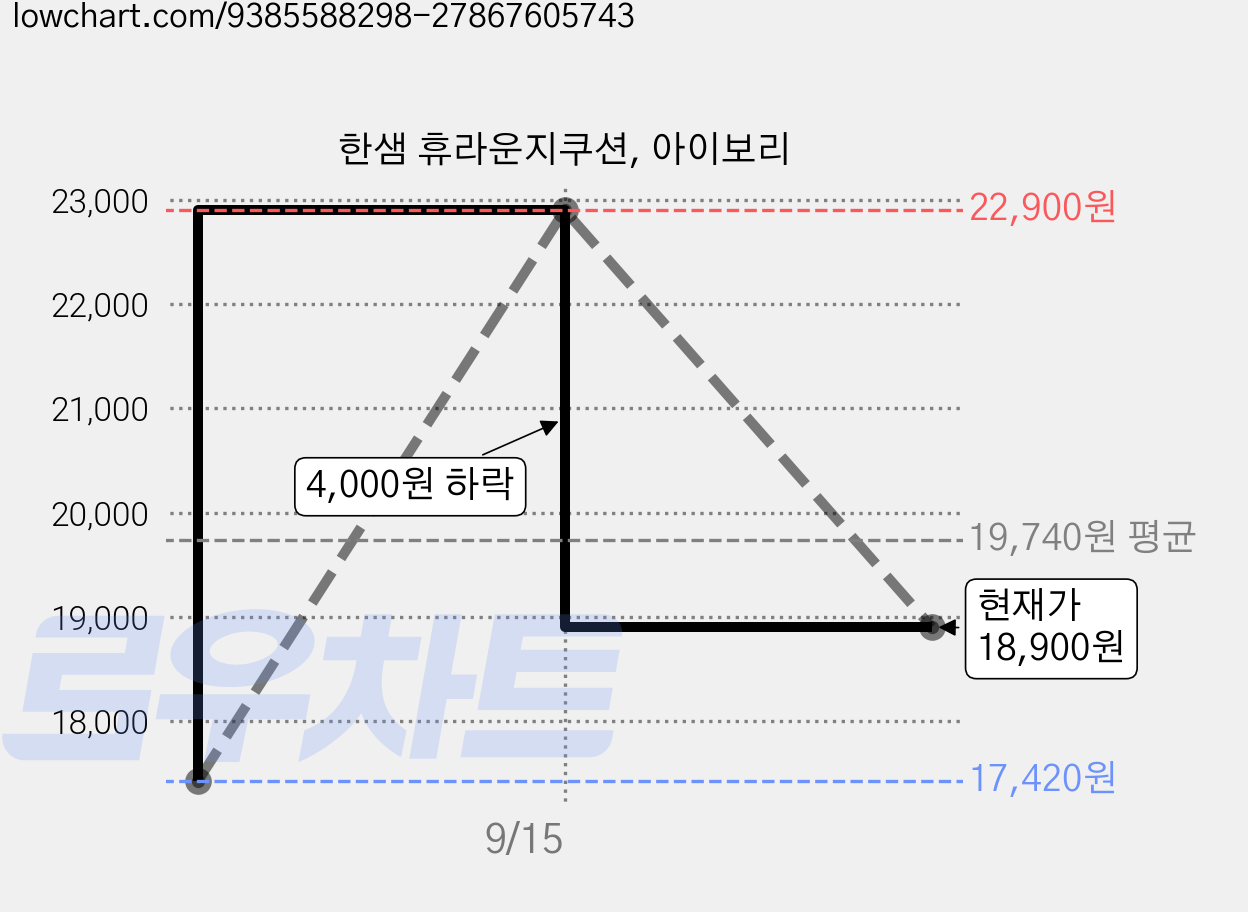 한샘 휴라운지쿠션, 아이보리 가격 변동 차트, 현재가 18,900원, 관측 최저가 17,420원