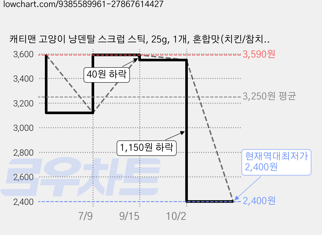 캐티맨 고양이 냥덴탈 스크럽 스틱, 25g, 1개, 혼합맛(치킨/참치) 가격 변동 차트, 현재가 2,400원, 역대최저가