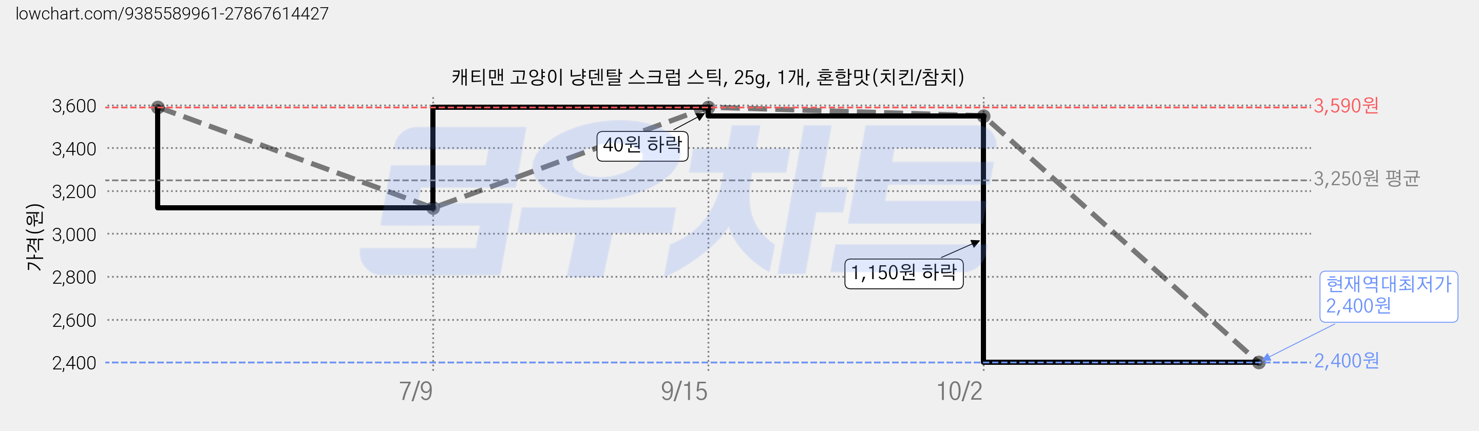 캐티맨 고양이 냥덴탈 스크럽 스틱, 25g, 1개, 혼합맛(치킨/참치) 가격 변동 차트, 현재가 2,400원, 역대최저가