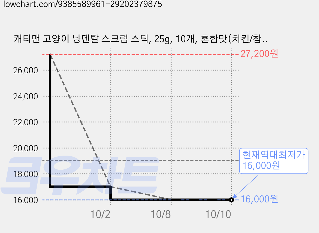 캐티맨 고양이 냥덴탈 스크럽 스틱, 25g, 10개, 혼합맛(치킨/참치) 가격 변동 차트, 현재가 16,000원, 역대최저가