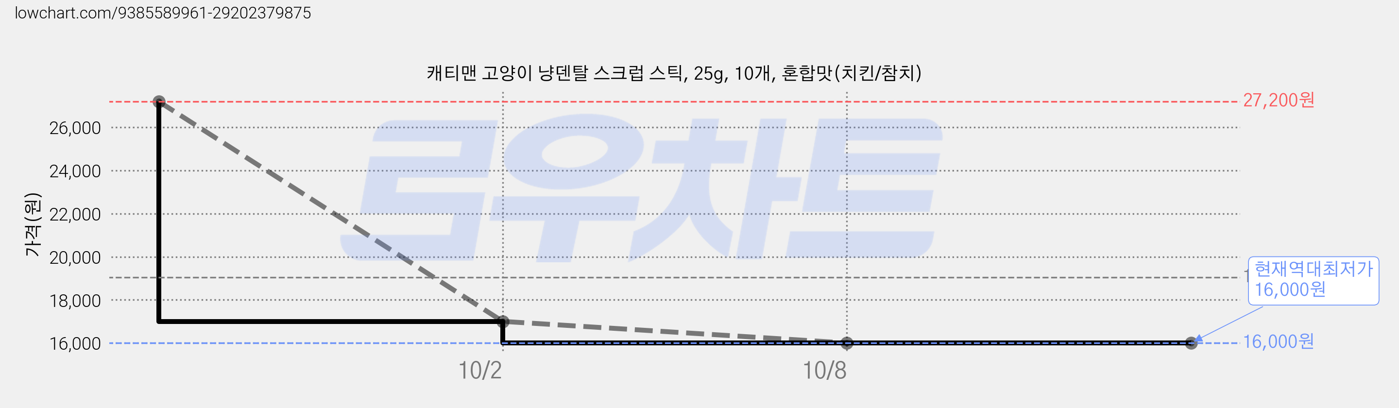 캐티맨 고양이 냥덴탈 스크럽 스틱, 25g, 10개, 혼합맛(치킨/참치) 가격 변동 차트, 현재가 16,000원, 역대최저가