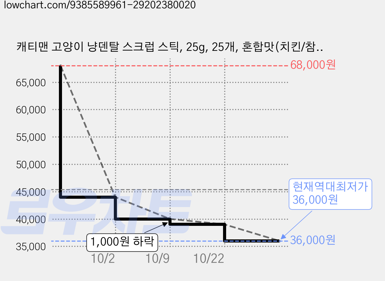 캐티맨 고양이 냥덴탈 스크럽 스틱, 25g, 25개, 혼합맛(치킨/참치) 가격 변동 차트, 현재가 36,000원, 역대최저가