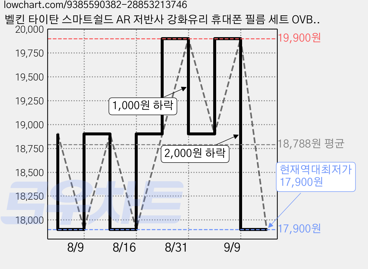 벨킨 타이탄 스마트쉴드 AR 저반사 강화유리 휴대폰 필름 세트 OVB093fq, 1세트 가격 변동 차트, 현재가 17,900원, 역대최저가