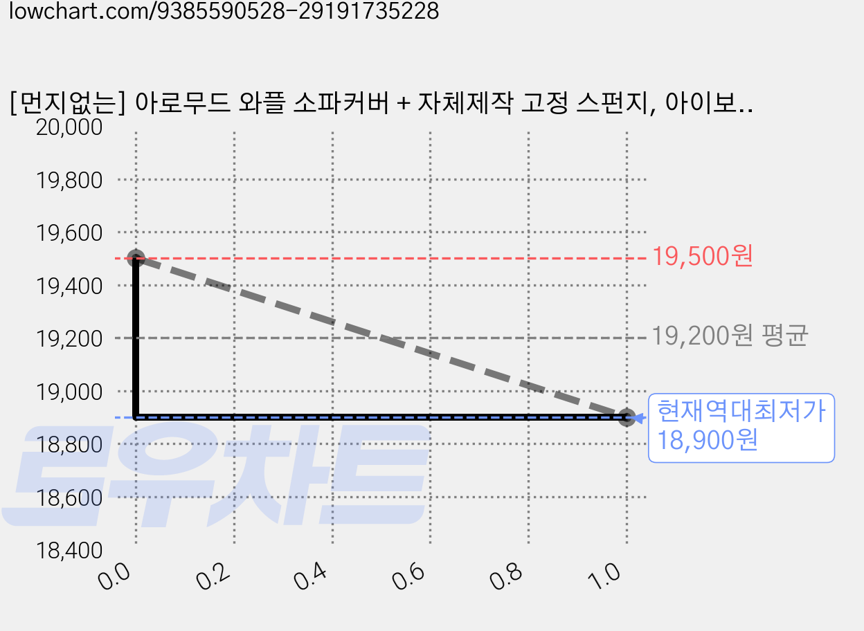 [먼지없는] 아로무드 와플 소파커버 + 자체제작 고정 스펀지, 아이보리, 1개 가격 변동 차트, 현재가 18,900원, 역대최저가