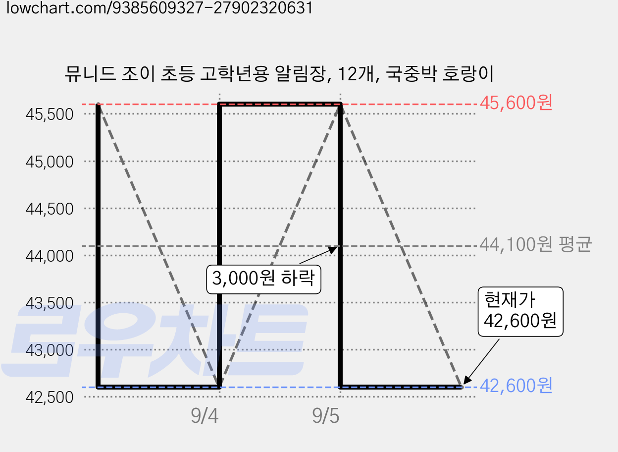 뮤니드 조이 초등 고학년용 알림장, 12개, 국중박 호랑이 가격 변동 차트, 현재가 42,600원, 관측 최저가 32,160원