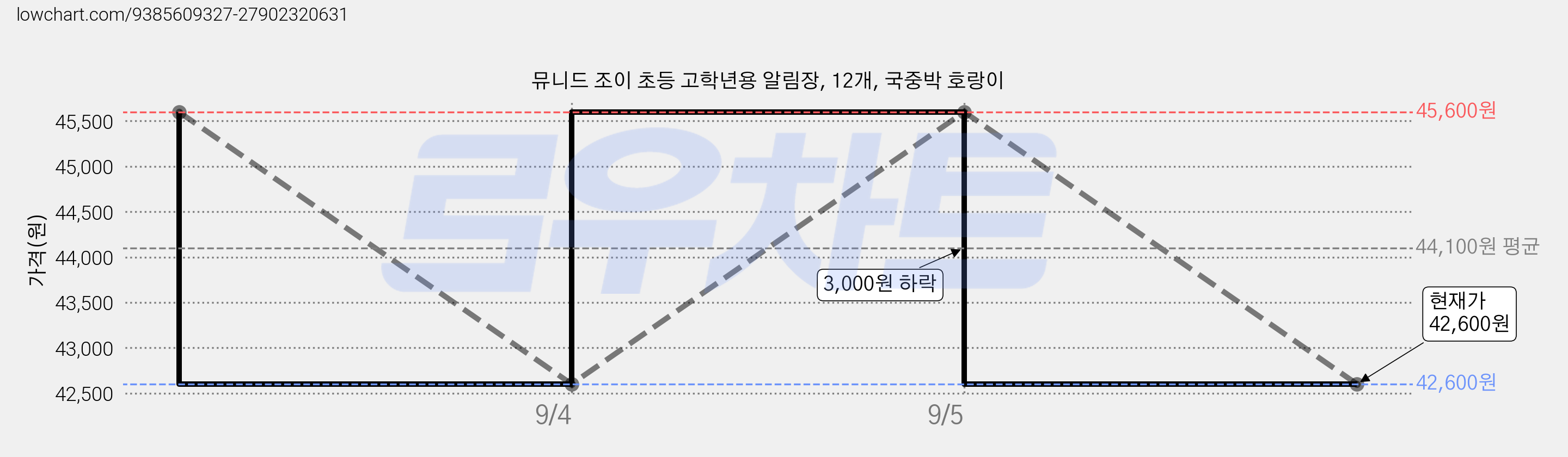 뮤니드 조이 초등 고학년용 알림장, 12개, 국중박 호랑이 가격 변동 차트, 현재가 42,600원, 관측 최저가 32,160원