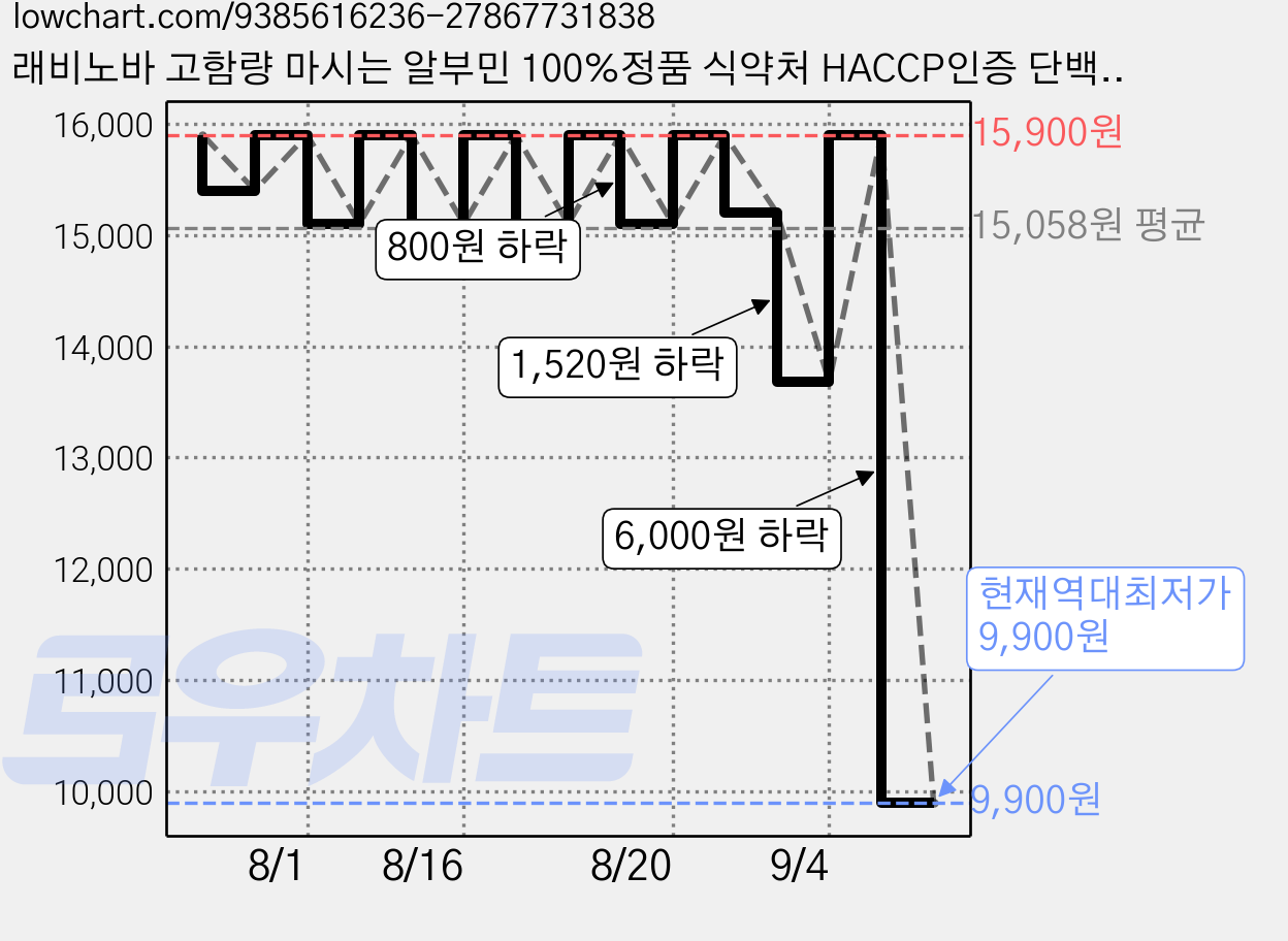 래비노바 고함량 마시는 알부민 100%정품 식약처 HACCP인증 단백질 양태반 아르기닌 타우린 3X, 14개, 25ml 가격 변동 차트, 현재가 9,900원, 역대최저가