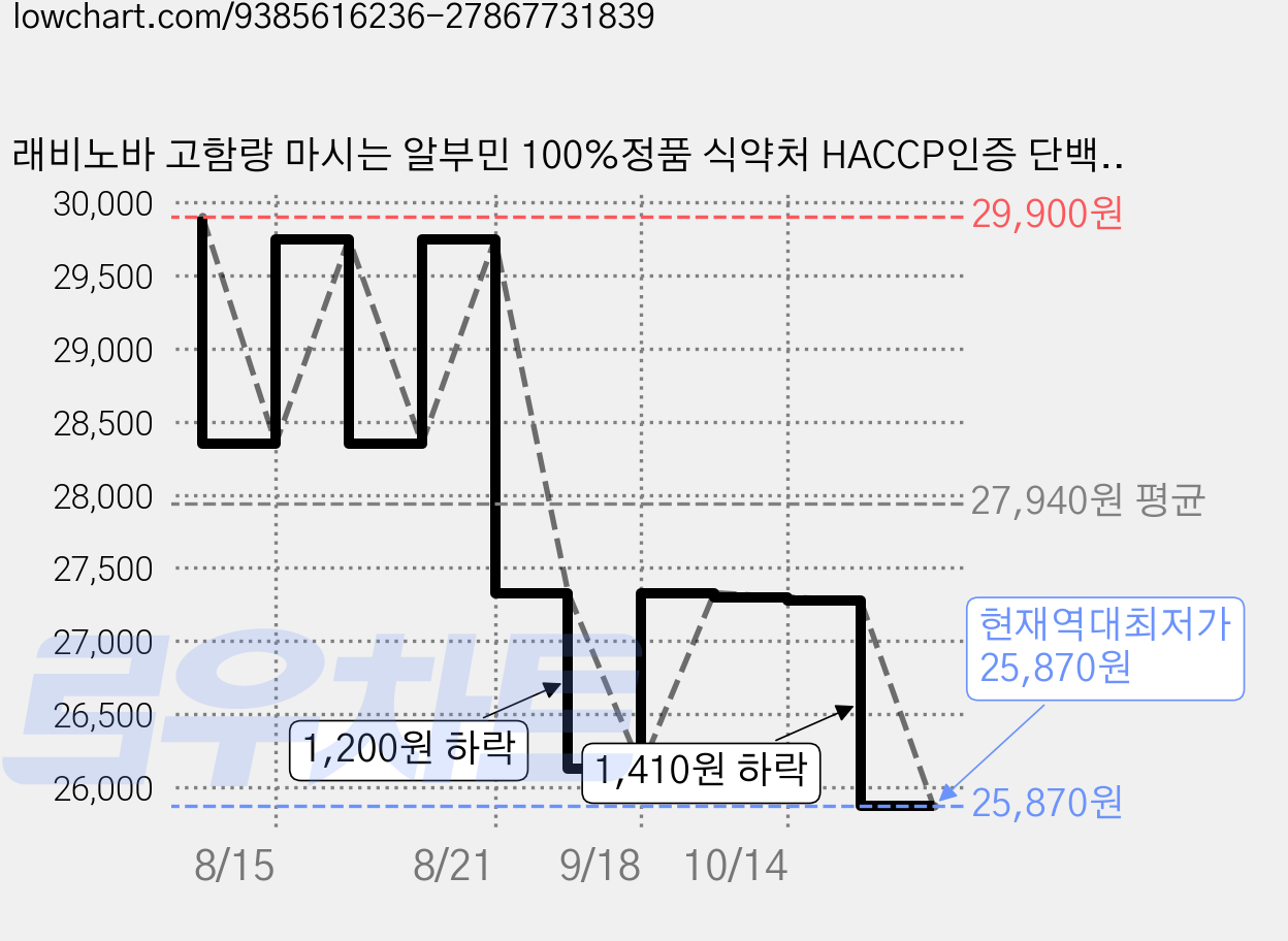 래비노바 고함량 마시는 알부민 100%정품 식약처 HACCP인증 단백질 양태반 아르기닌 타우린 3X, 28개, 25ml 가격 변동 차트, 현재가 25,870원, 역대최저가