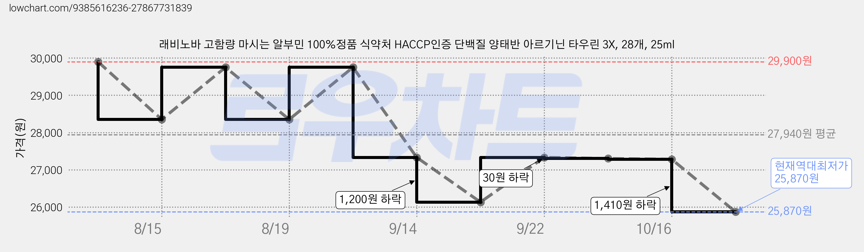 래비노바 고함량 마시는 알부민 100%정품 식약처 HACCP인증 단백질 양태반 아르기닌 타우린 3X, 28개, 25ml 가격 변동 차트, 현재가 25,870원, 역대최저가