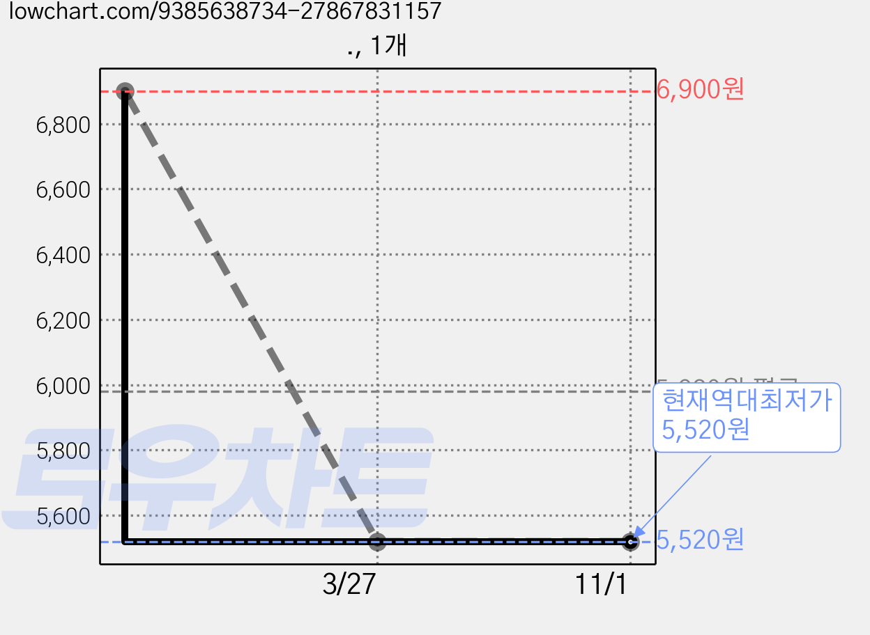 ., 1개 가격 변동 차트, 현재가 5,520원, 역대최저가