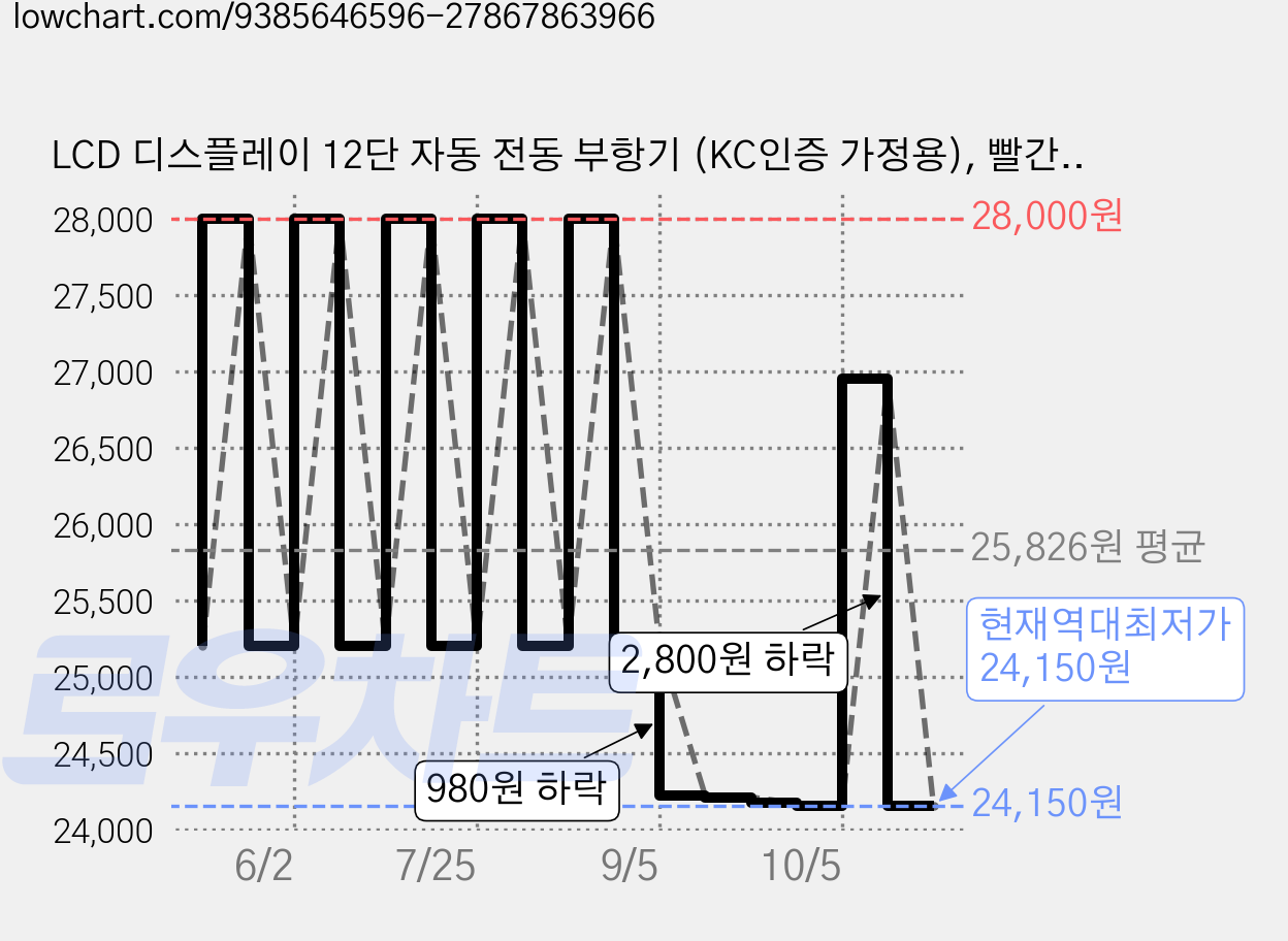 LCD 디스플레이 12단 자동 전동 부항기 (KC인증 가정용), 빨간색, LG-D23 가격 변동 차트, 현재가 24,150원, 역대최저가