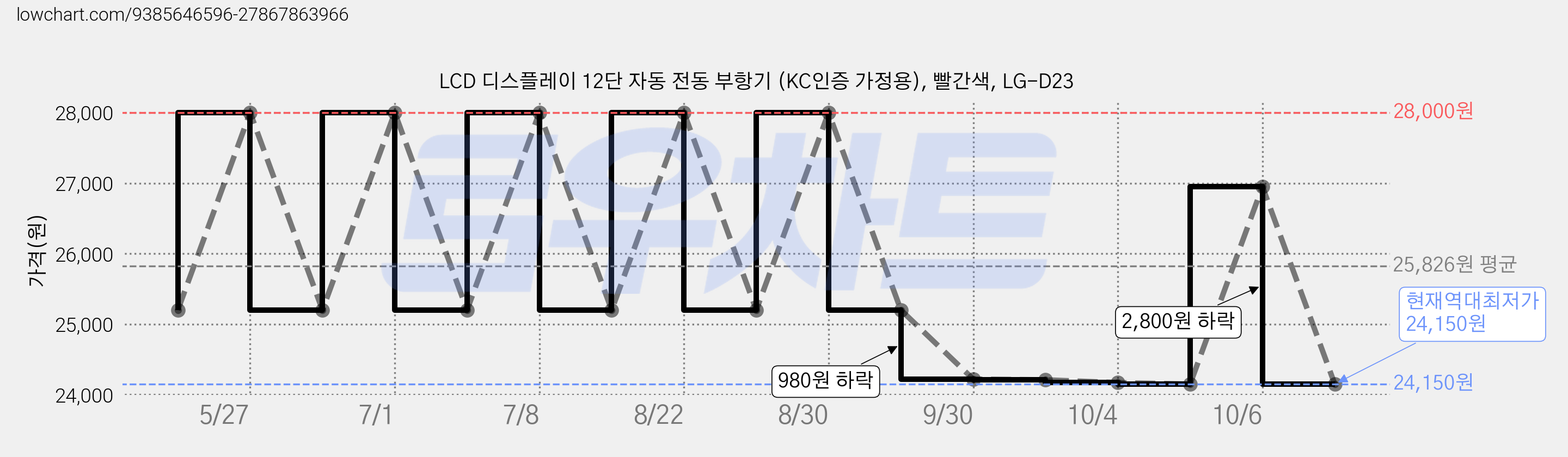 LCD 디스플레이 12단 자동 전동 부항기 (KC인증 가정용), 빨간색, LG-D23 가격 변동 차트, 현재가 24,150원, 역대최저가